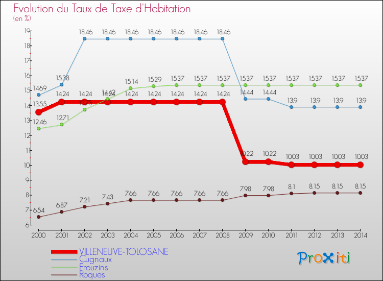 Evolution du taux de la taxe d'habitation pour VILLENEUVE-TOLOSANE et les communes proches de 2000 à 2014 Comparaison des taux de la taxe d'habitation pour VILLENEUVE-TOLOSANE et les communes voisines de 2000 à 2014