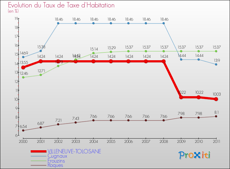 Evolution du taux de la taxe d'habitation pour VILLENEUVE-TOLOSANE et les communes proches Comparaison des taux de la taxe d'habitation pour VILLENEUVE-TOLOSANE et les communes voisines