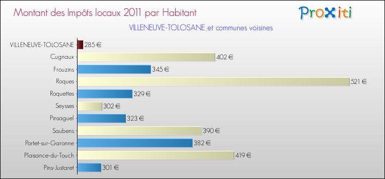 Montant des impôts locaux par Habitant pour VILLENEUVE-TOLOSANE et les communes proches Comparaison des impôts locaux par habitant pour VILLENEUVE-TOLOSANE et les communes voisines