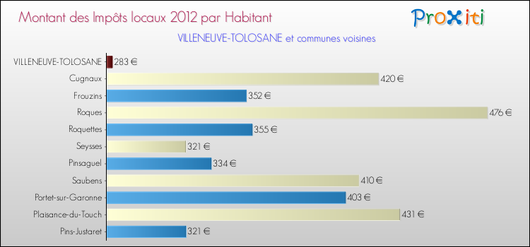 Montant des impôts locaux par Habitant pour VILLENEUVE-TOLOSANE et les communes proches Comparaison des impôts locaux par habitant pour VILLENEUVE-TOLOSANE et les communes voisines