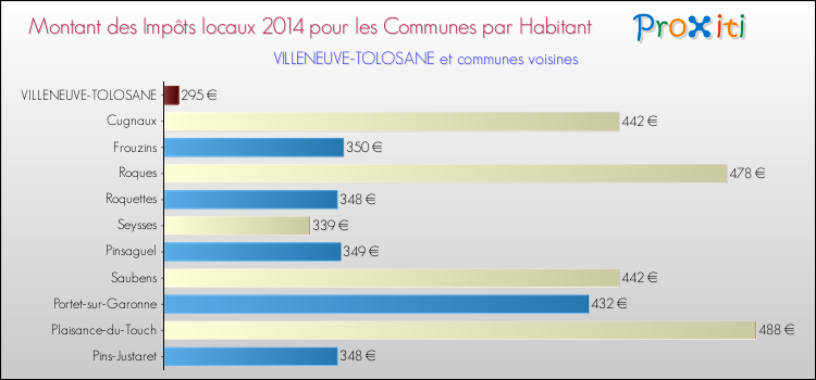 Montant des impôts locaux par Habitant pour VILLENEUVE-TOLOSANE et les communes proches en 2014 Comparaison des impôts locaux par habitant pour VILLENEUVE-TOLOSANE et les communes voisines en 2014