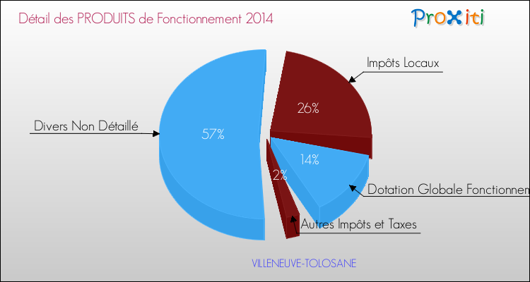 Décomposition du Budget de Fonctionnement 2014 de la commune de VILLENEUVE-TOLOSANE Budget de Fonctionnement 2014 pour la commune de VILLENEUVE-TOLOSANE