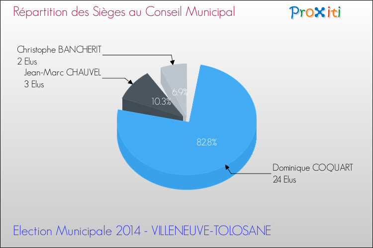 Répartition des élus au conseil municipal entre les listes à l'issue du 1er Tour des Elections Municipales 2014 de la commune de VILLENEUVE-TOLOSANE Elections Municipales 2014 - Répartition des élus au conseil municipal entre les listes à l'issue du 1er Tour pour la commune de VILLENEUVE-TOLOSANE
