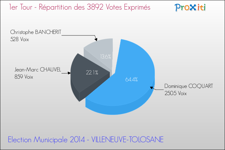 Répartition des votes exprimés au 1er Tour des Elections Municipales 2014 de la commune de VILLENEUVE-TOLOSANE Elections Municipales 2014 - Répartition des votes exprimés au 1er Tour pour la commune de VILLENEUVE-TOLOSANE