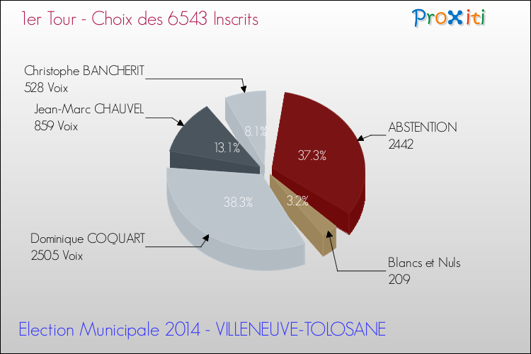 Résultats par rapport aux inscrits au 1er Tour des Elections Municipales 2014 de la commune de VILLENEUVE-TOLOSANE Elections Municipales 2014 - Résultats par rapport aux inscrits au 1er Tour pour la commune de VILLENEUVE-TOLOSANE