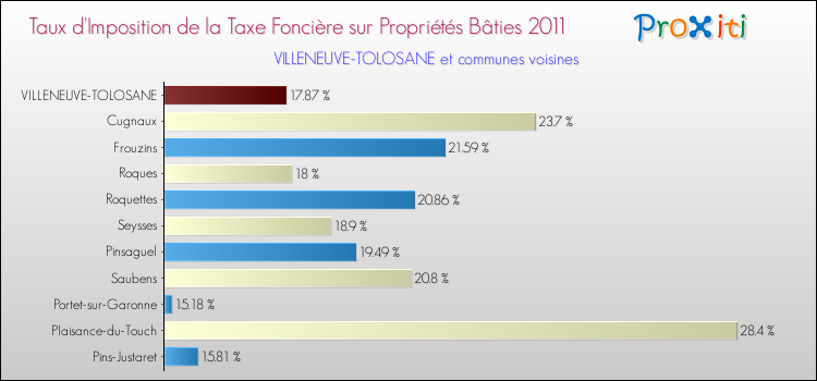 Taux d'imposition de la taxe foncière sur le bati 2011 pour VILLENEUVE-TOLOSANE et les communes proches Comparaison des taux d'imposition de la taxe foncière sur le bati 2011 pour VILLENEUVE-TOLOSANE et les communes voisines