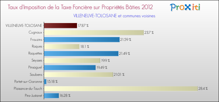 Taux d'imposition de la taxe foncière sur le bati 2012 pour VILLENEUVE-TOLOSANE et les communes proches Comparaison des taux d'imposition de la taxe foncière sur le bati 2012 pour VILLENEUVE-TOLOSANE et les communes voisines