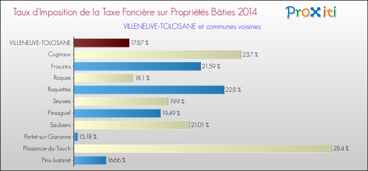 Taux d'imposition de la taxe foncière sur le bati 2014 pour VILLENEUVE-TOLOSANE et les communes proches Comparaison des taux d'imposition de la taxe foncière sur le bati 2014 pour VILLENEUVE-TOLOSANE et les communes voisines