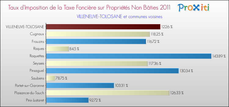 Taux d'imposition de la taxe foncière sur les immeubles et terrains non batis 2011 pour VILLENEUVE-TOLOSANE et les communes proches Comparaison des taux d'imposition de la taxe foncière sur les immeubles et terrains non batis 2011 pour VILLENEUVE-TOLOSANE et les communes voisines