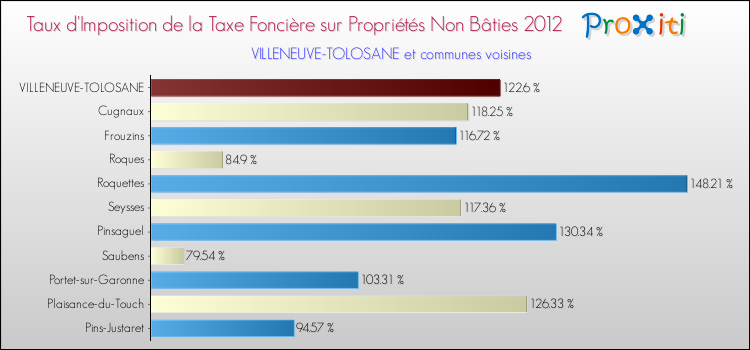 Taux d'imposition de la taxe foncière sur les immeubles et terrains non batis 2012 pour VILLENEUVE-TOLOSANE et les communes proches Comparaison des taux d'imposition de la taxe foncière sur les immeubles et terrains non batis 2012 pour VILLENEUVE-TOLOSANE et les communes voisines