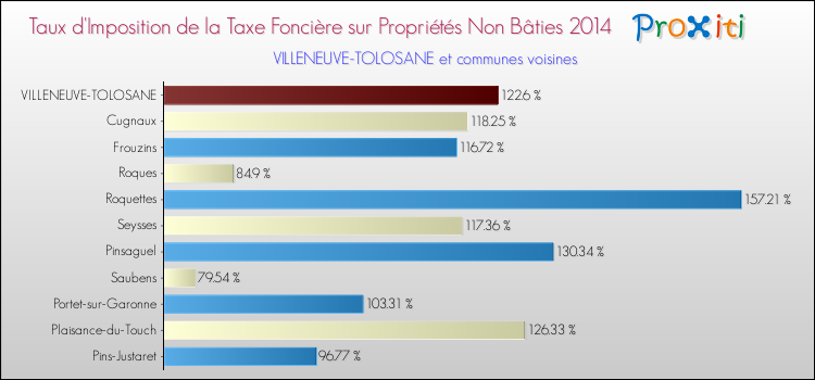 Taux d'imposition de la taxe foncière sur les immeubles et terrains non batis 2014 pour VILLENEUVE-TOLOSANE et les communes proches Comparaison des taux d'imposition de la taxe foncière sur les immeubles et terrains non batis 2014 pour VILLENEUVE-TOLOSANE et les communes voisines