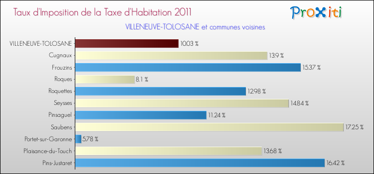 Taux d'imposition de la taxe d'habitation 2011 pour VILLENEUVE-TOLOSANE et les communes proches Comparaison des taux d'imposition de la taxe d'habitation 2011 pour VILLENEUVE-TOLOSANE et les communes voisines