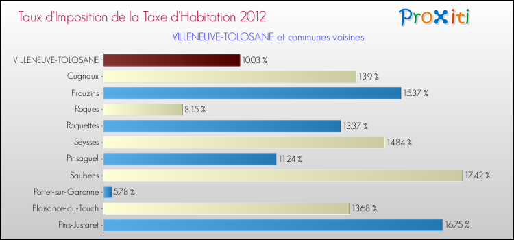 Taux d'imposition de la taxe d'habitation 2012 pour VILLENEUVE-TOLOSANE et les communes proches Comparaison des taux d'imposition de la taxe d'habitation 2012 pour VILLENEUVE-TOLOSANE et les communes voisines