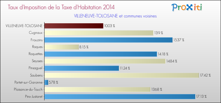 Taux d'imposition de la taxe d'habitation 2014 pour VILLENEUVE-TOLOSANE et les communes proches Comparaison des taux d'imposition de la taxe d'habitation 2014 pour VILLENEUVE-TOLOSANE et les communes voisines