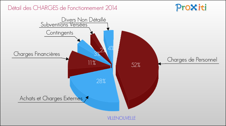 Décomposition des Charges de Fonctionnement 2014 de la commune de VILLENOUVELLE Charges de Fonctionnement 2014 pour la commune de VILLENOUVELLE