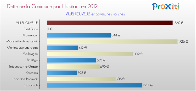 Dette par habitant de la commune en 2012 pour VILLENOUVELLE et les communes proches Comparaison de la dette par habitant de la commune en 2012 pour VILLENOUVELLE et les communes voisines