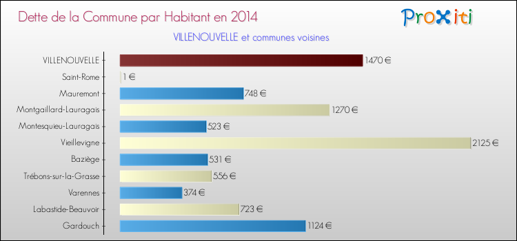 Dette par habitant de la commune en 2014 pour VILLENOUVELLE et les communes proches Comparaison de la dette par habitant de la commune en 2014 pour VILLENOUVELLE et les communes voisines