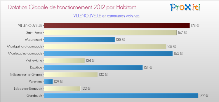 Montant des dotations globales de fonctionnement DGF par Habitant pour VILLENOUVELLE et les communes proches Comparaison des des dotations globales de fonctionnement DGF par habitant pour VILLENOUVELLE et les communes voisines