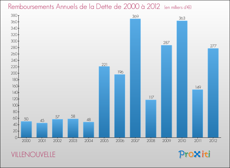 Evolution de l'annuité de la dette pour la commune de VILLENOUVELLE de 2000 à 2012 Annuités de la dette pour VILLENOUVELLE de 2000 à 2012