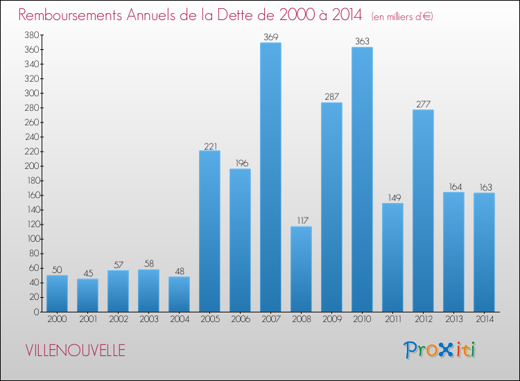 Evolution de l'annuité de la dette pour la commune de VILLENOUVELLE de 2000 à 2014 Annuités de la dette pour VILLENOUVELLE de 2000 à 2014
