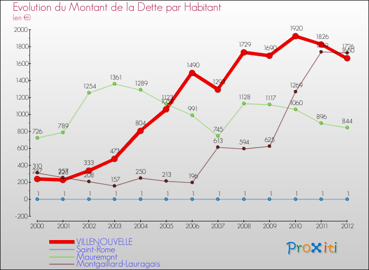 Evolution de la dette par habitant pour la commune de VILLENOUVELLE et les communes proches de 2000 à 2012 Comparaison de la dette par habitant pour VILLENOUVELLE et les communes voisines de 2000 à 2012