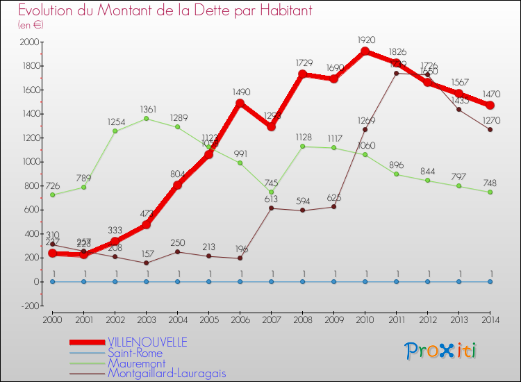 Evolution de la dette par habitant pour la commune de VILLENOUVELLE et les communes proches de 2000 à 2014 Comparaison de la dette par habitant pour VILLENOUVELLE et les communes voisines de 2000 à 2014