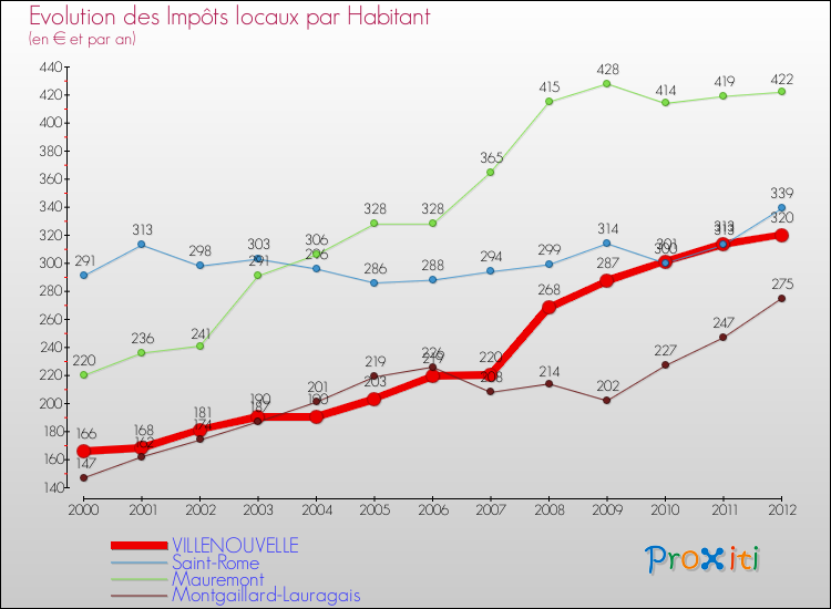 Evolution et montant des impôts locaux par Habitant pour VILLENOUVELLE et les communes proches Comparaison des impôts locaux par habitant pour VILLENOUVELLE et les communes voisines