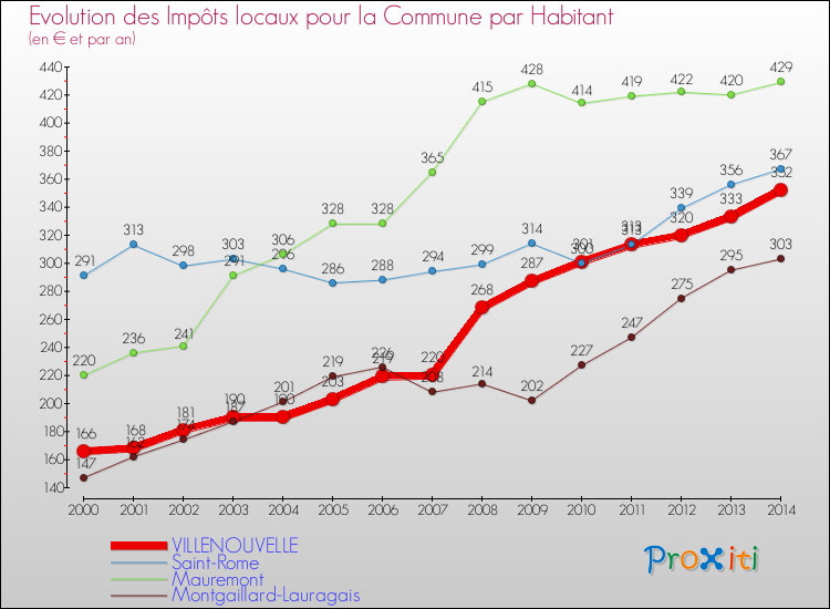 Evolution et montant des impôts locaux par Habitant pour VILLENOUVELLE et les communes proches de 2000 à 2014 Comparaison des impôts locaux par habitant pour VILLENOUVELLE et les communes voisines de 2000 à 2014