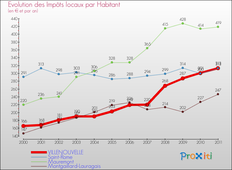 Evolution et montant des impôts locaux par Habitant pour VILLENOUVELLE et les communes proches Comparaison des impôts locaux par habitant pour VILLENOUVELLE et les communes voisines