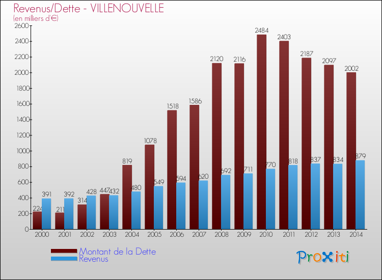 Evolution comparée de la dette et des revenus pour la commune de VILLENOUVELLE de 2000 à 2014 Comparaison de la dette et des revenus pour VILLENOUVELLE de 2000 à 2014