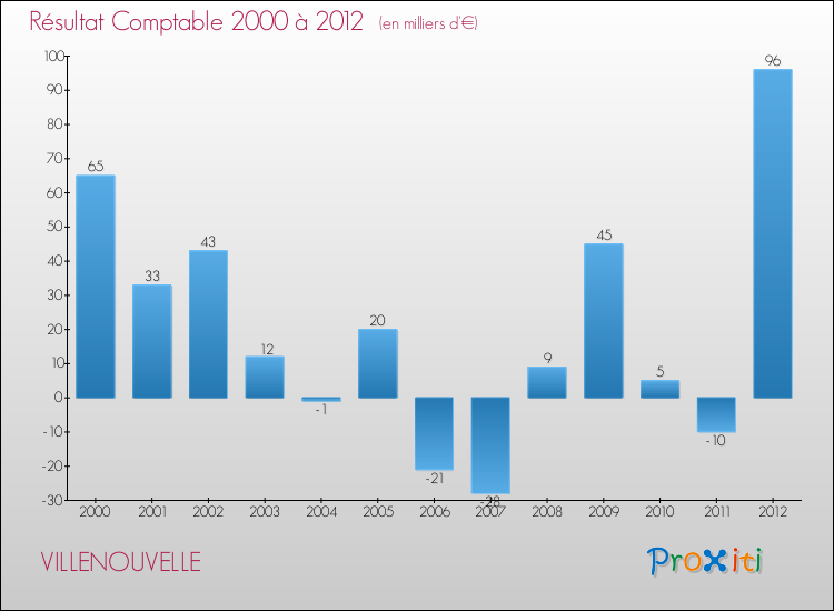 Evolution du résultat comptable pour la commune de VILLENOUVELLE de 2000 à 2012 Evolution du résultat comptable pour VILLENOUVELLE de 2000 à 2012