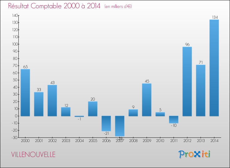 Evolution du résultat comptable pour la commune de VILLENOUVELLE de 2000 à 2014 Evolution du résultat comptable pour VILLENOUVELLE de 2000 à 2014