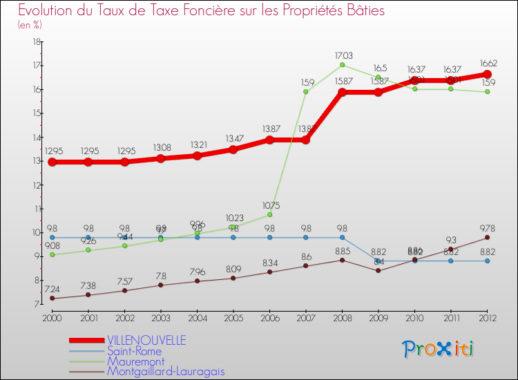 Evolution du taux de la taxe foncière sur le bati pour VILLENOUVELLE et les communes proches de 2000 à 2012 Comparaison des taux de taxe foncière sur le bati pour VILLENOUVELLE et les communes voisines de 2000 à 2012