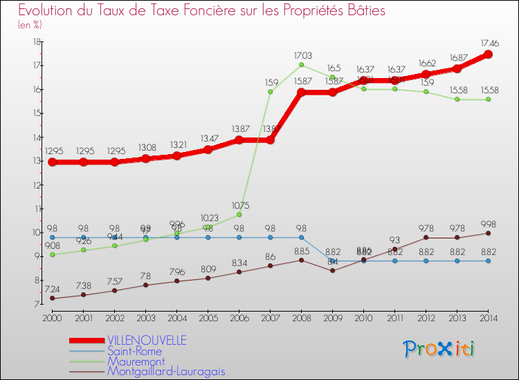 Evolution du taux de la taxe foncière sur le bati pour VILLENOUVELLE et les communes proches de 2000 à 2014 Comparaison des taux de taxe foncière sur le bati pour VILLENOUVELLE et les communes voisines de 2000 à 2014