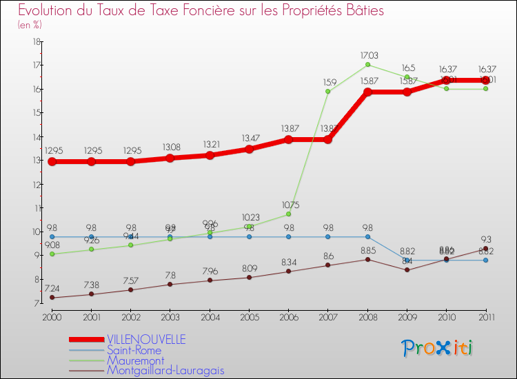 Evolution du taux de la taxe foncière sur le bati pour VILLENOUVELLE et les communes proches Comparaison des taux de taxe foncière sur le bati pour VILLENOUVELLE et les communes voisines