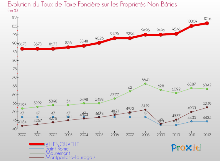 Evolution du taux de la taxe foncière sur les immeubles et terrains non batis pour VILLENOUVELLE et les communes proches de 2000 à 2012 Comparaison des taux de la taxe foncière sur les immeubles et terrains non batis pour VILLENOUVELLE et les communes voisines de 2000 à 2012