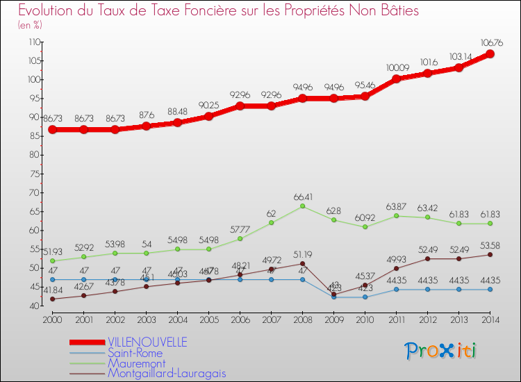 Evolution du taux de la taxe foncière sur les immeubles et terrains non batis pour VILLENOUVELLE et les communes proches de 2000 à 2014 Comparaison des taux de la taxe foncière sur les immeubles et terrains non batis pour VILLENOUVELLE et les communes voisines de 2000 à 2014