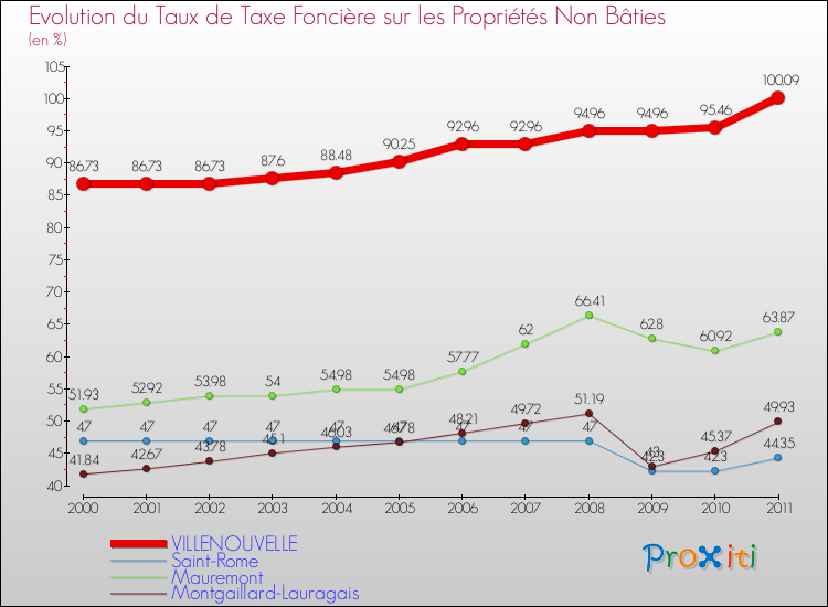 Evolution du taux de la taxe foncière sur les immeubles et terrains non batis pour VILLENOUVELLE et les communes proches Comparaison des taux de la taxe foncière sur les immeubles et terrains non batis pour VILLENOUVELLE et les communes voisines
