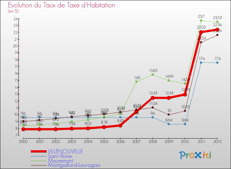 Evolution du taux de la taxe d'habitation pour VILLENOUVELLE et les communes proches Comparaison des taux de la taxe d'habitation pour VILLENOUVELLE et les communes voisines