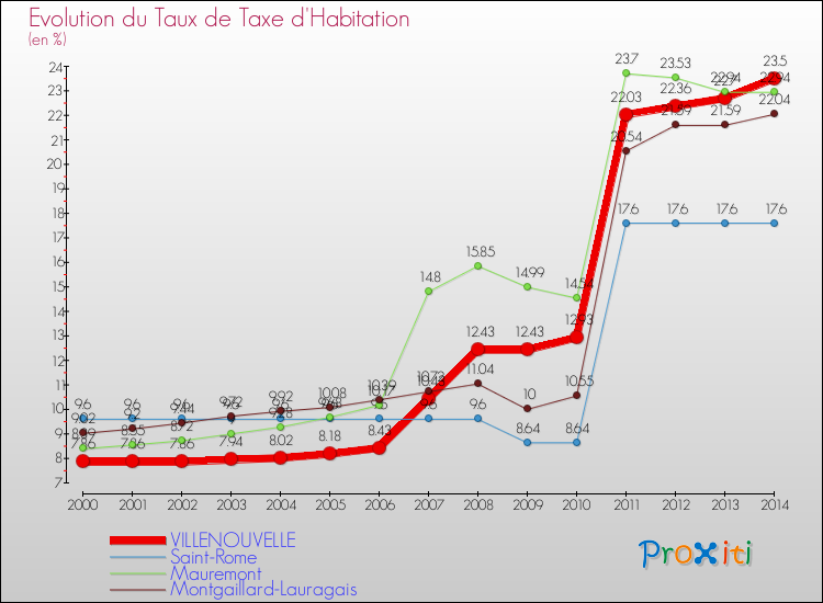 Evolution du taux de la taxe d'habitation pour VILLENOUVELLE et les communes proches de 2000 à 2014 Comparaison des taux de la taxe d'habitation pour VILLENOUVELLE et les communes voisines de 2000 à 2014