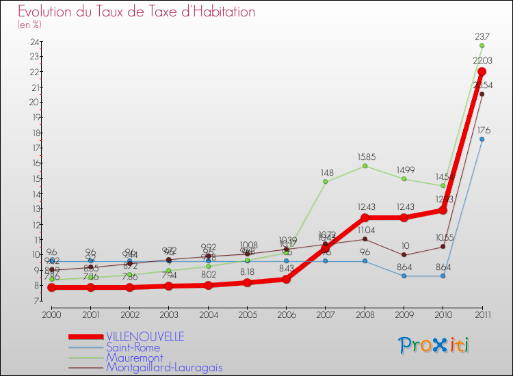 Evolution du taux de la taxe d'habitation pour VILLENOUVELLE et les communes proches Comparaison des taux de la taxe d'habitation pour VILLENOUVELLE et les communes voisines