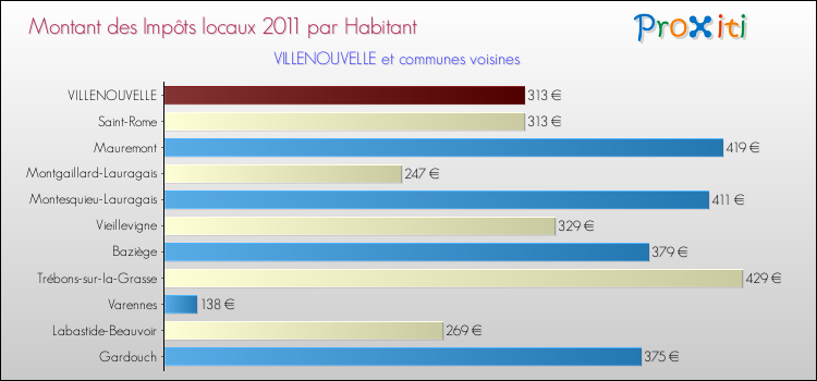 Montant des impôts locaux par Habitant pour VILLENOUVELLE et les communes proches Comparaison des impôts locaux par habitant pour VILLENOUVELLE et les communes voisines
