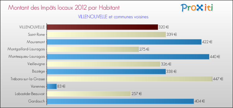 Montant des impôts locaux par Habitant pour VILLENOUVELLE et les communes proches Comparaison des impôts locaux par habitant pour VILLENOUVELLE et les communes voisines