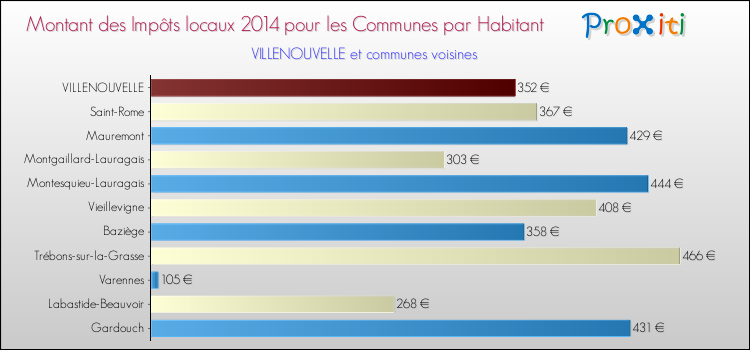 Montant des impôts locaux par Habitant pour VILLENOUVELLE et les communes proches en 2014 Comparaison des impôts locaux par habitant pour VILLENOUVELLE et les communes voisines en 2014