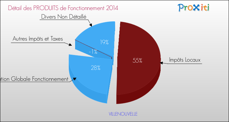 Décomposition du Budget de Fonctionnement 2014 de la commune de VILLENOUVELLE Budget de Fonctionnement 2014 pour la commune de VILLENOUVELLE