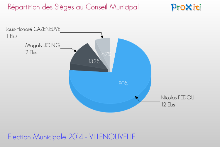 Répartition des élus au conseil municipal entre les listes au 2ème Tour des Elections Municipales 2014 de la commune de VILLENOUVELLE Elections Municipales 2014 - Répartition des élus au conseil municipal entre les listes au 2ème Tour pour la commune de VILLENOUVELLE
