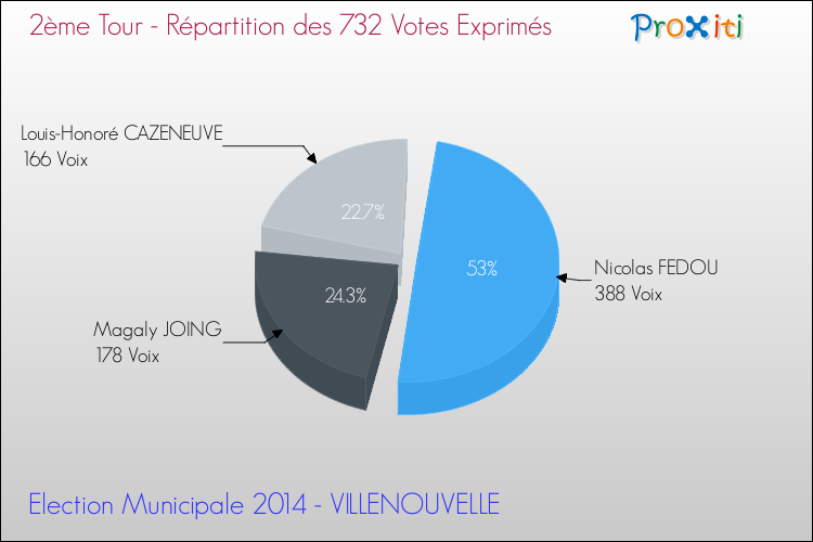 Répartition des votes exprimés au 2ème Tour des Elections Municipales 2014 de la commune de VILLENOUVELLE Elections Municipales 2014 - Répartition des votes exprimés au 2ème Tour pour la commune de VILLENOUVELLE