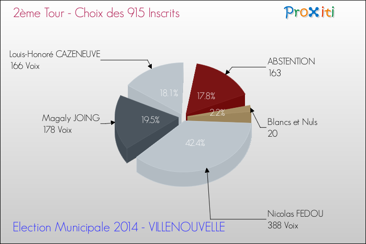 Résultats par rapport aux inscrits au 2ème Tour des Elections Municipales 2014 de la commune de VILLENOUVELLE Elections Municipales 2014 - Résultats par rapport aux inscrits au 2ème Tour pour la commune de VILLENOUVELLE