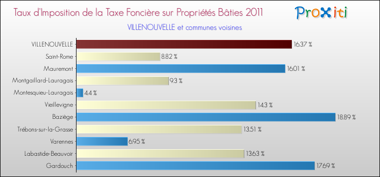 Taux d'imposition de la taxe foncière sur le bati 2011 pour VILLENOUVELLE et les communes proches Comparaison des taux d'imposition de la taxe foncière sur le bati 2011 pour VILLENOUVELLE et les communes voisines