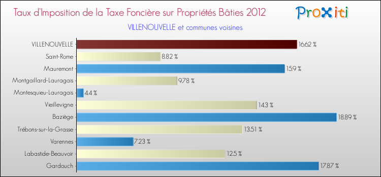 Taux d'imposition de la taxe foncière sur le bati 2012 pour VILLENOUVELLE et les communes proches Comparaison des taux d'imposition de la taxe foncière sur le bati 2012 pour VILLENOUVELLE et les communes voisines